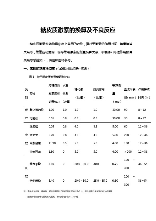 糖皮质激素比较