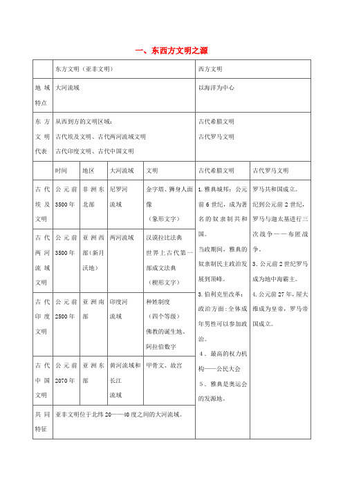 九年级历史上册 世界古代史复习 新人教版-新人教版初中九年级上册历史试题