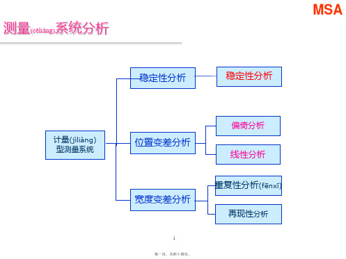 (整理)MSA测量系统误差分析Minitab实例