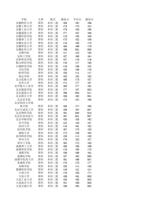 2013年山西省高考数据统计各院校录取分统计最高分最低分平均分