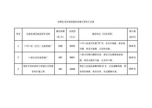 近期生活垃圾焚烧发电重点项目汇总表【模板】