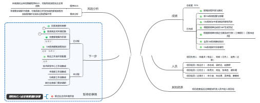 OA项目状态思维导图