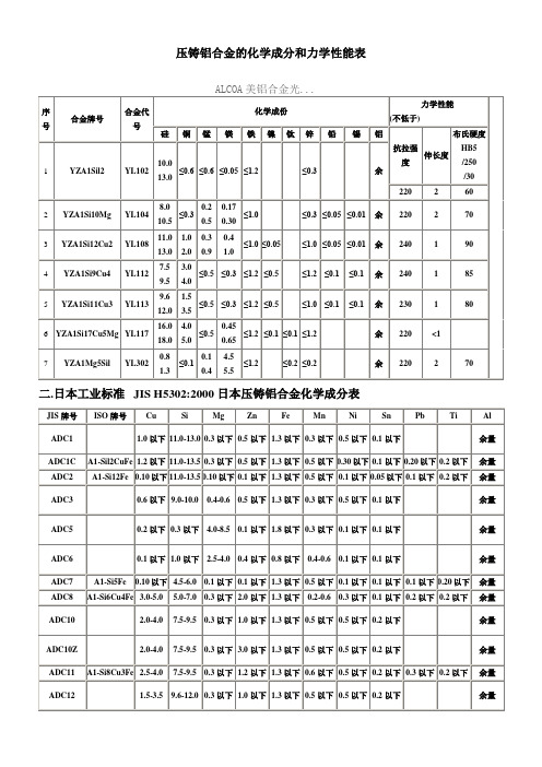 各国压铸铝合金的化学成份及要求