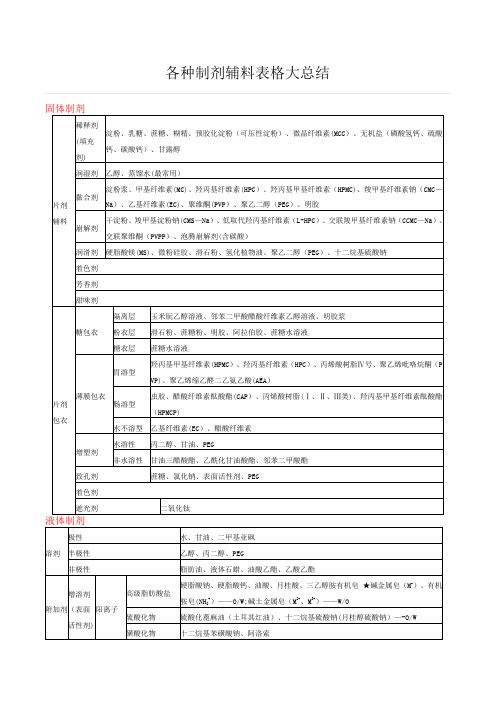 各种制剂辅料表格大总结