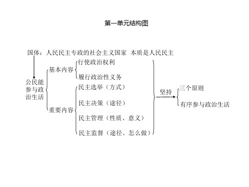 政治(政治生活哲学第一单元)结构图