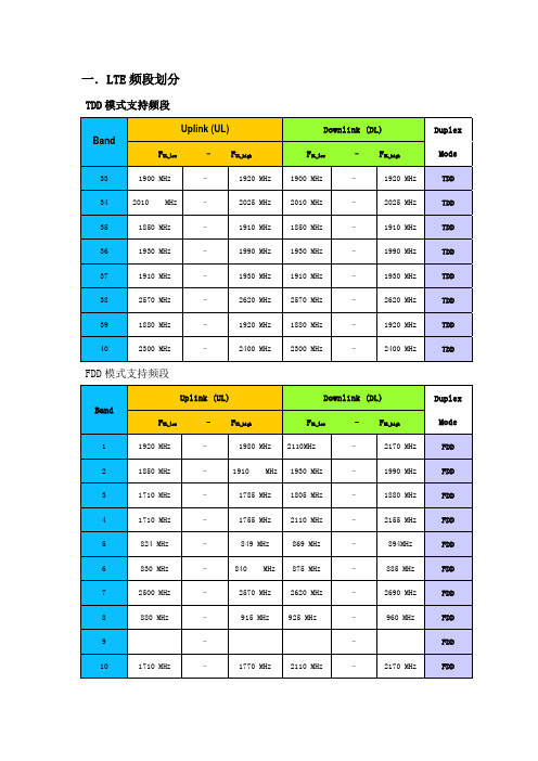 LTE频率划分规则