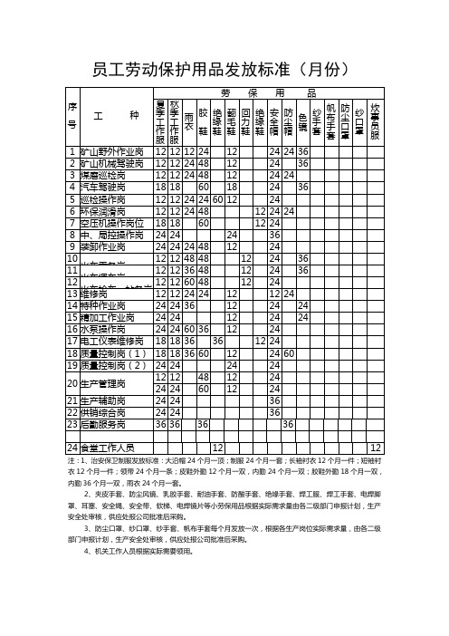 员工劳动保护用品发放标准(月份)