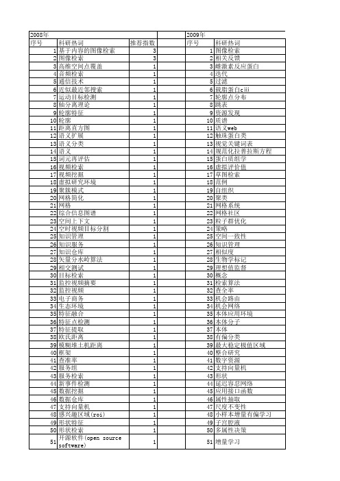 【国家自然科学基金】_目标检索_基金支持热词逐年推荐_【万方软件创新助手】_20140801