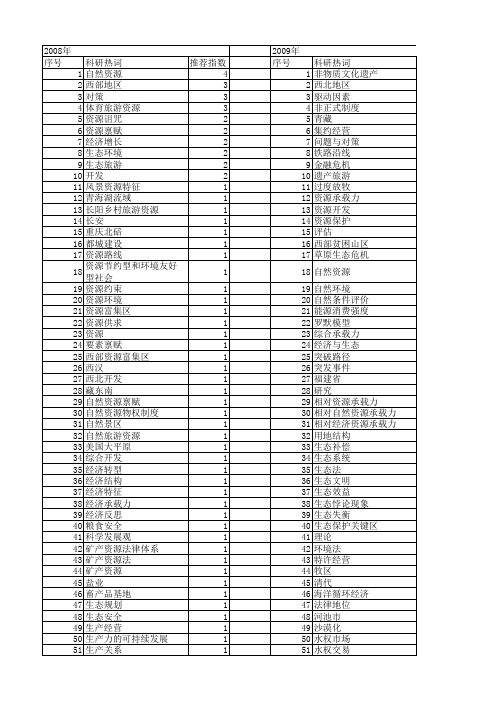 【国家社会科学基金】_自然资源开发_基金支持热词逐年推荐_【万方软件创新助手】_20140806