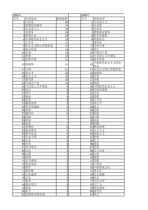 【国家社会科学基金】_思想_基金支持热词逐年推荐_【万方软件创新助手】_20140803