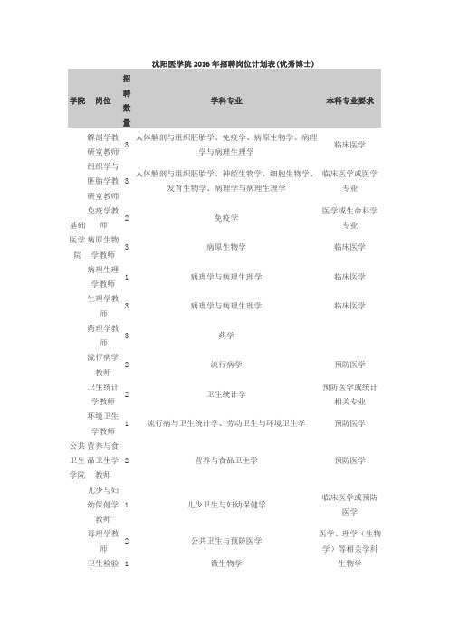 沈阳医学院招聘岗位计划表优秀博士 .doc