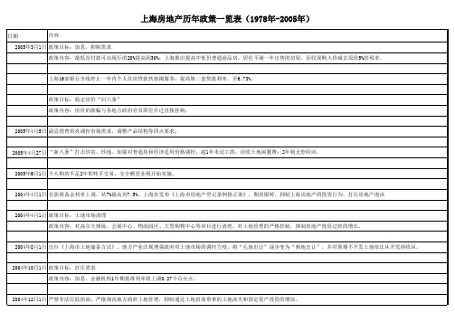 上海房地产政策一览表