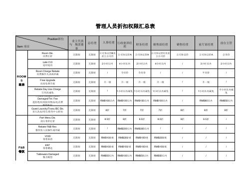 酒店折扣权限汇总表范本