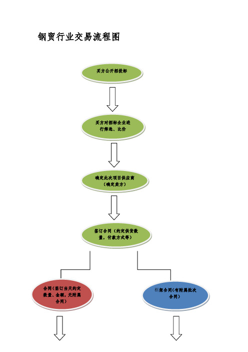 钢贸行业交易流程