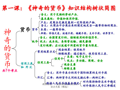 政治必修一一课知识结构简图及知识点关系(精选)