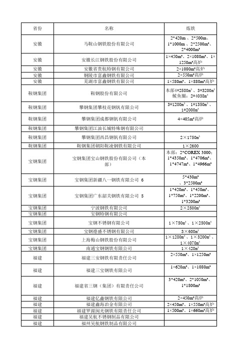 全国钢厂名录及主要设备清单