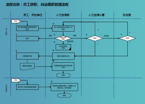 员工辞职及自动离职管理流程