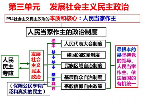 2014届高考政治一轮复习必修二   第五课_我国的人民代表大会制度