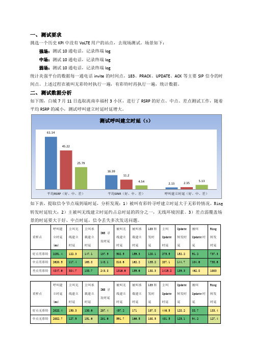 VOLTE V2V分段建立时延测试报告