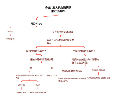 按份共有人优先购买权的行使期限