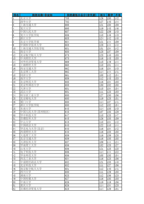 全部  河北省 2011-2015年  高考本科一批理工类    志愿平行投档分统计(可直接查询线上分)