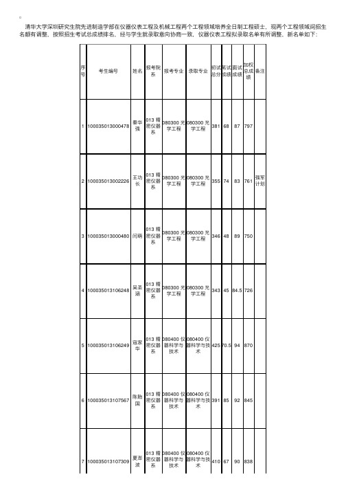 北京清华大学精密仪器系2015研究生拟录取名单调整