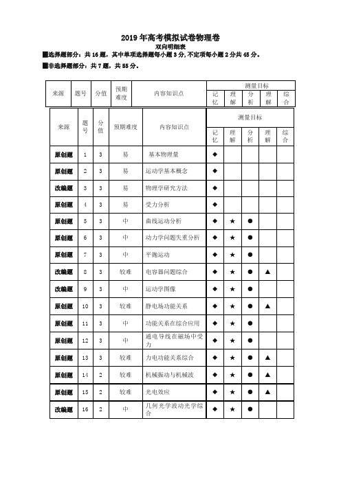 浙江省杭州市2019届高考物理命题比赛试题21【优选】