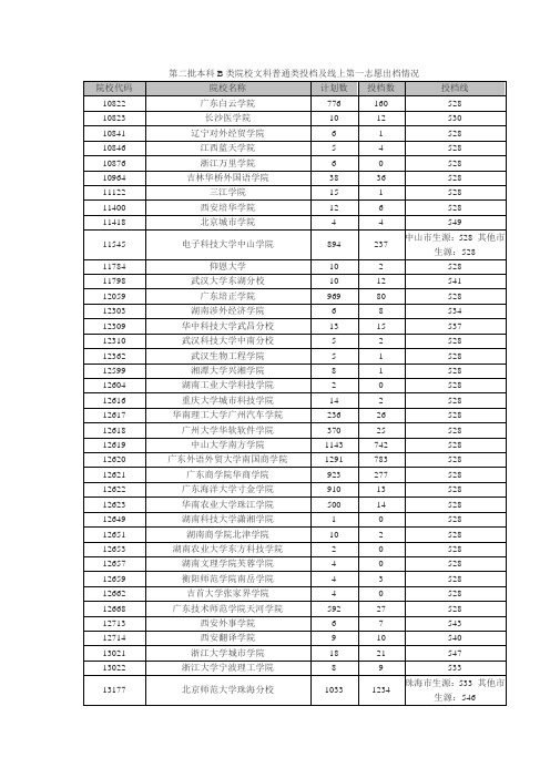 第二批本科B类院校文科普通类投档及线上第一志愿出档情况