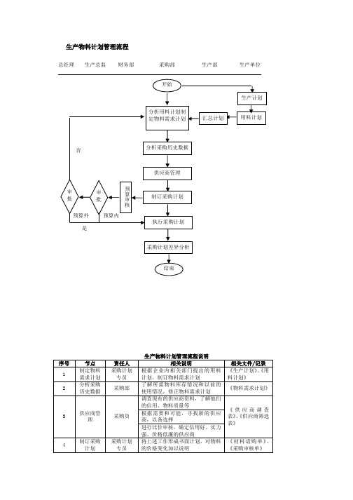 生产物料计划管理流程、生产物料计划管理流程说明