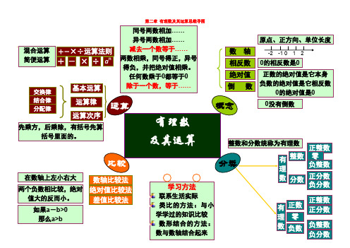 广东省宝安七级数学上册 有理数及其运算思维导图素材