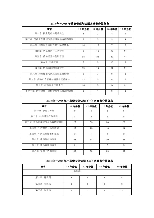 药学真题分值分布情况