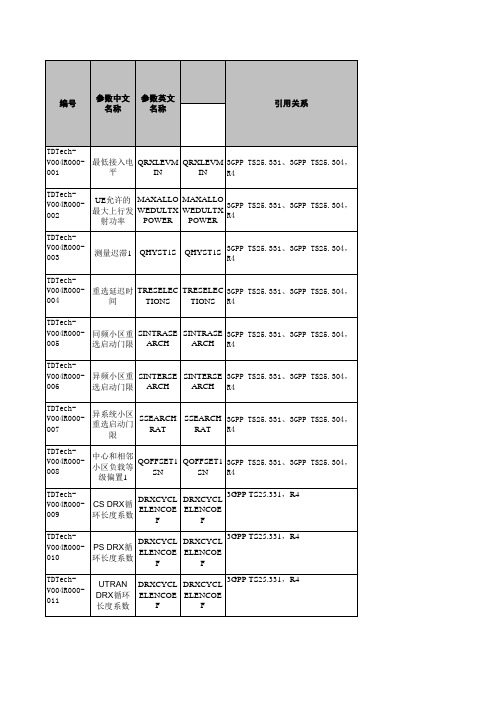 无线网优参数集(TD)-华为-v1.5