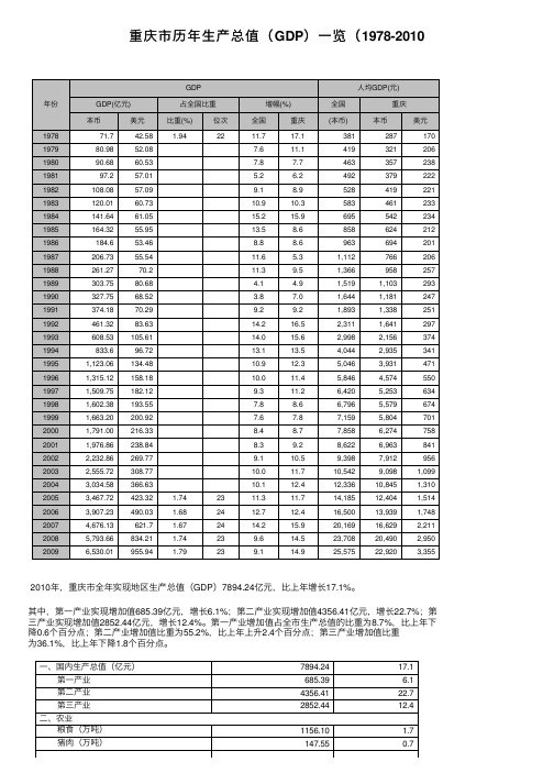 重庆市历年生产总值（GDP）一览（1978-2010