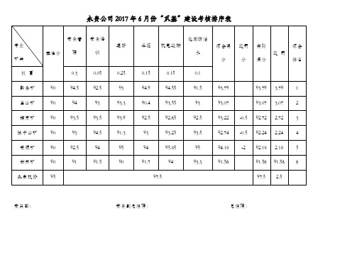 永贵公司2017年6月份安全双基考核扣分明细表