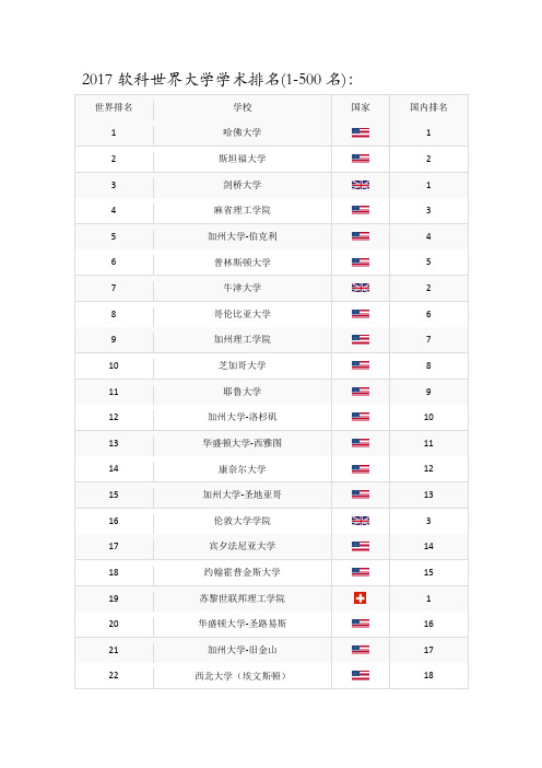 2017软科世界大学学术排名(1-500名)