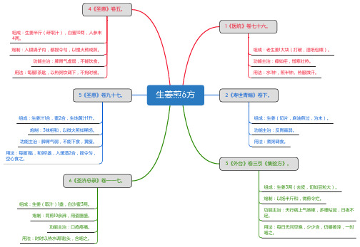 生姜煎6方_思维导图_方剂学_中药同名方来源