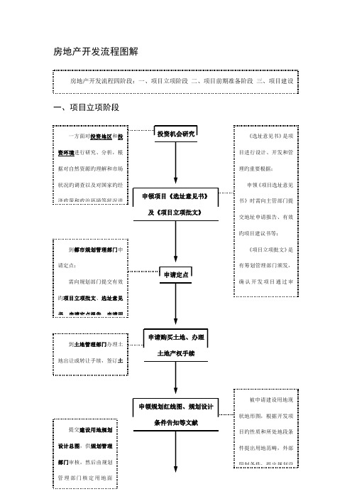 新版房地产开发基本标准流程图解