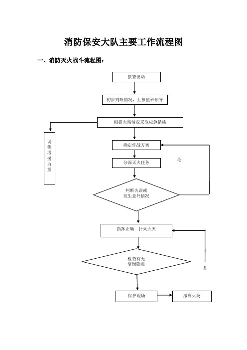 消防保安大队主要工作流程图