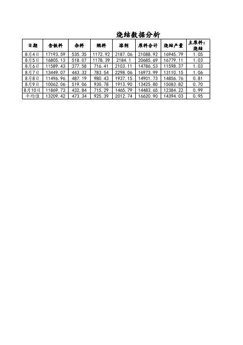 8月4日-8月10日烧结高炉数据