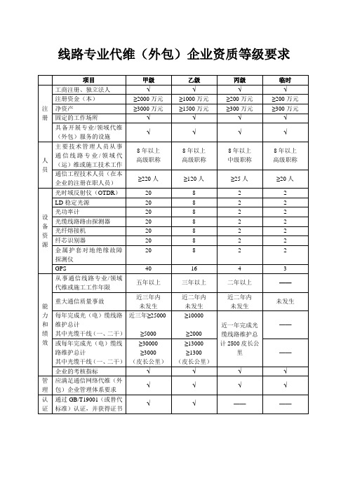 线路专业代维(外包)企业资质等级要求