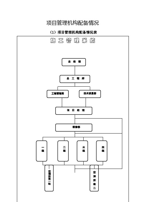 项目管理机构配备情况