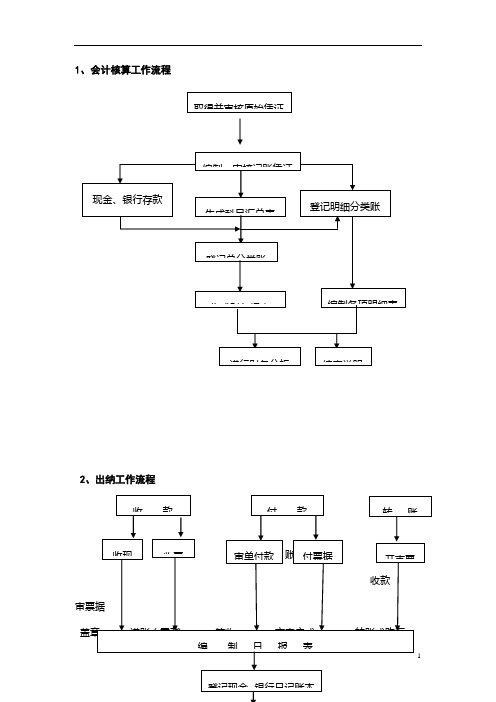 物业集团财务管理工作流程(WORD8页)