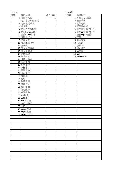 【国家自然科学基金】_经验bayes方法_基金支持热词逐年推荐_【万方软件创新助手】_20140803