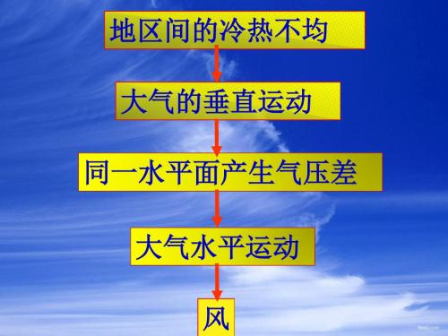 大气的水平运动——风