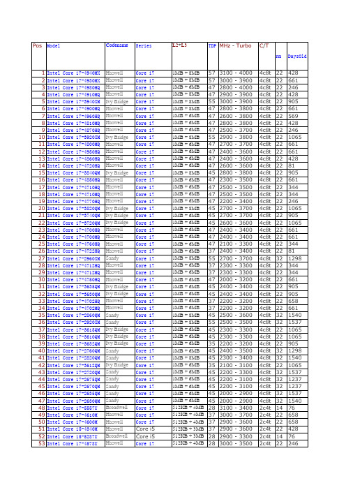 CPU性能排行20150404