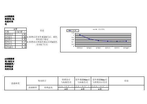 清漆黄变,退色及变动因素关系