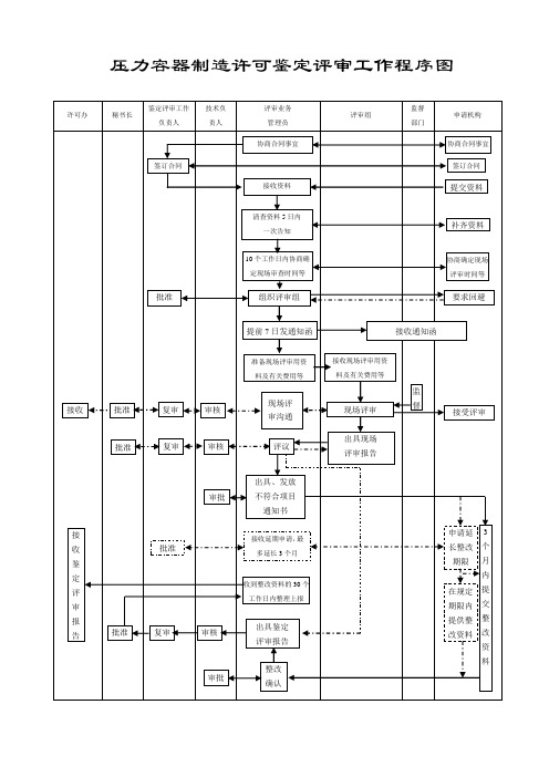 压力容器制造许可鉴定评审工作程序图