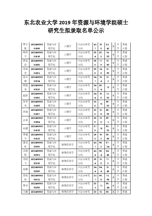 东北农业大学2019年资源与环境学院硕士研究生拟录取名单公示