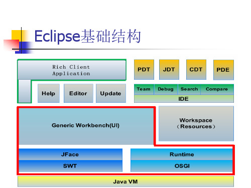 Eclipse插件开发