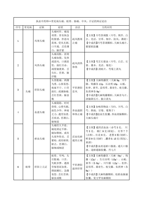 执业中药师--常见病头痛、眩晕、胁痛、中风、汗证的辩证论治